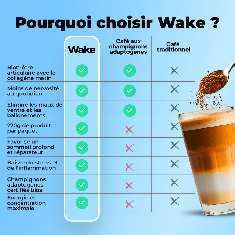 Tableau comparatif montrant les avantages de Wake, super café adaptogène au collagène marin, face au café aux champignons adaptogènes et au café traditionnel.